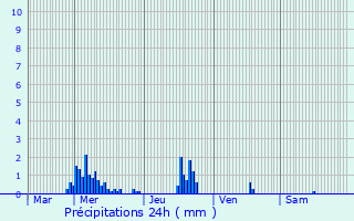 Graphique des précipitations prvues pour Franay