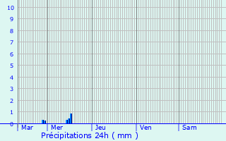 Graphique des précipitations prvues pour Niederberg