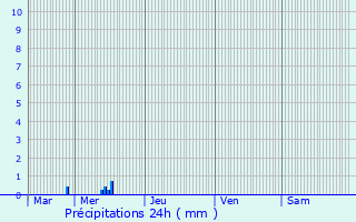 Graphique des précipitations prvues pour Elvange-ls-Beckerich