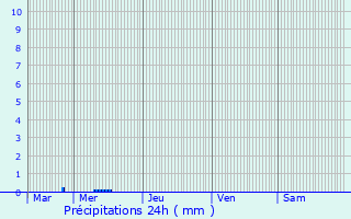 Graphique des précipitations prvues pour Voilemont