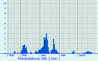 Graphique des précipitations prvues pour Hron