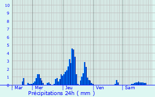 Graphique des précipitations prvues pour Wanze