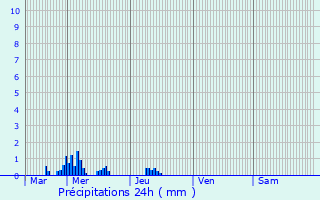 Graphique des précipitations prvues pour Vendel