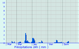 Graphique des précipitations prvues pour Hostert