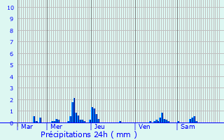 Graphique des précipitations prvues pour Ersange