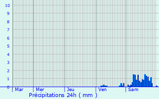 Graphique des précipitations prvues pour Attenschwiller