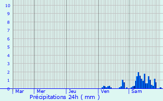 Graphique des précipitations prvues pour Lucelle