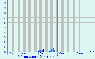 Graphique des précipitations prvues pour Le Cheylard