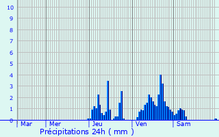Graphique des précipitations prvues pour Rsselsheim