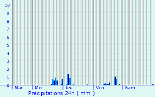 Graphique des précipitations prvues pour Desingy