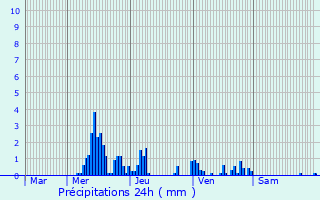 Graphique des précipitations prvues pour Senonges