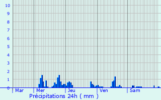 Graphique des précipitations prvues pour Barjon