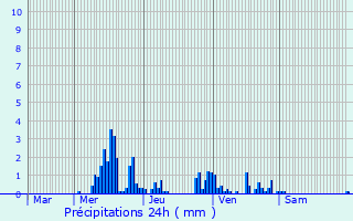Graphique des précipitations prvues pour Frizon