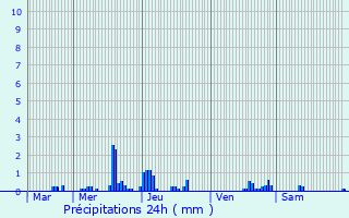 Graphique des précipitations prvues pour Eschweiler-ls-Rodenbourg