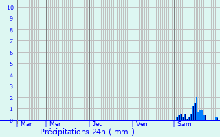 Graphique des précipitations prvues pour Digoin