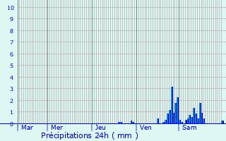 Graphique des précipitations prvues pour Cluny