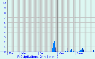 Graphique des précipitations prvues pour Bibost