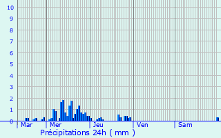 Graphique des précipitations prvues pour Illzach