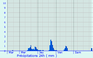 Graphique des précipitations prvues pour Staufen