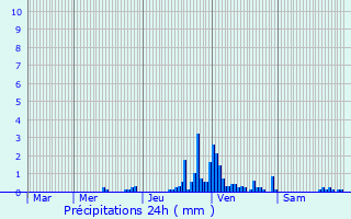 Graphique des précipitations prvues pour Hausham