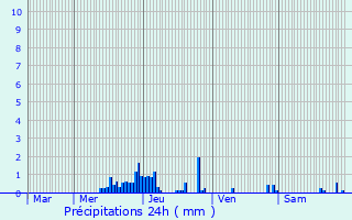 Graphique des précipitations prvues pour Saint-Bonnet-prs-Bort