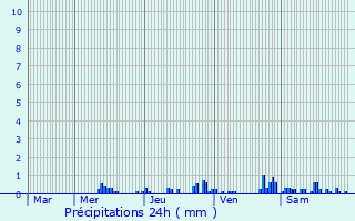 Graphique des précipitations prvues pour Montluon