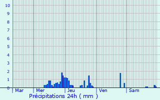 Graphique des précipitations prvues pour Benayes