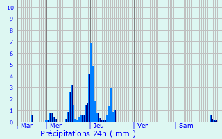Graphique des précipitations prvues pour Medernach