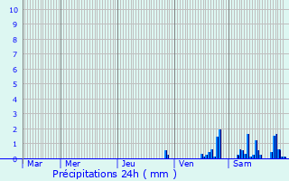 Graphique des précipitations prvues pour Aigueperse
