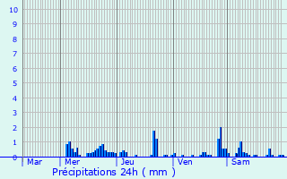 Graphique des précipitations prvues pour Saint-Germain-des-Bois
