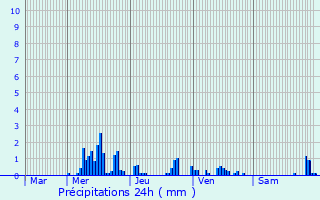 Graphique des précipitations prvues pour Midrevaux