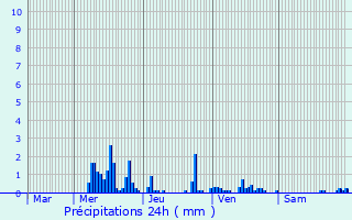 Graphique des précipitations prvues pour Tranqueville-Graux