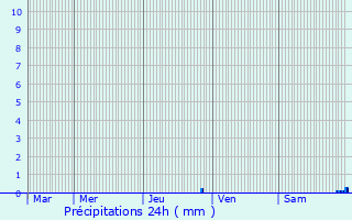 Graphique des précipitations prvues pour Eygalayes