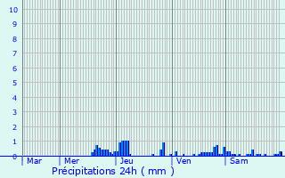 Graphique des précipitations prvues pour Roanne
