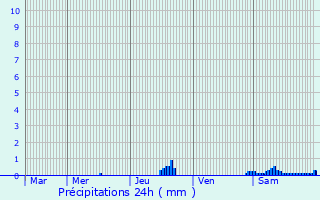 Graphique des précipitations prvues pour Les Bordes-sur-Lez