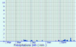 Graphique des précipitations prvues pour Saint-Pourain-sur-Sioule