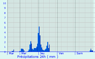 Graphique des précipitations prvues pour Consdorf