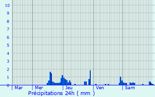 Graphique des précipitations prvues pour Brioude