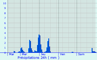 Graphique des précipitations prvues pour Prettingen