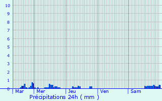 Graphique des précipitations prvues pour Crion