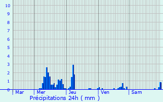 Graphique des précipitations prvues pour Fouchcourt