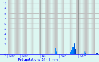Graphique des précipitations prvues pour Charmensac
