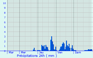 Graphique des précipitations prvues pour Marcieux