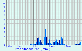 Graphique des précipitations prvues pour Saint-Franois-de-Sales