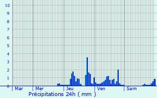 Graphique des précipitations prvues pour Saint-Alban-Leysse