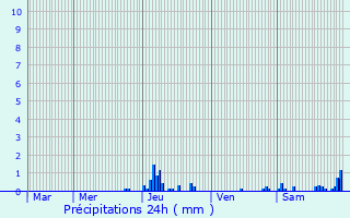 Graphique des précipitations prvues pour Sain-Bel
