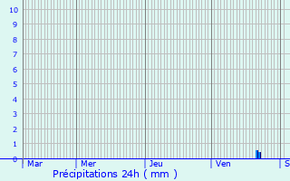 Graphique des précipitations prvues pour Le Muy