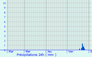 Graphique des précipitations prvues pour Commarin