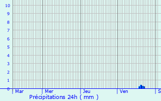 Graphique des précipitations prvues pour Houilles
