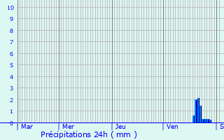 Graphique des précipitations prvues pour Plufur